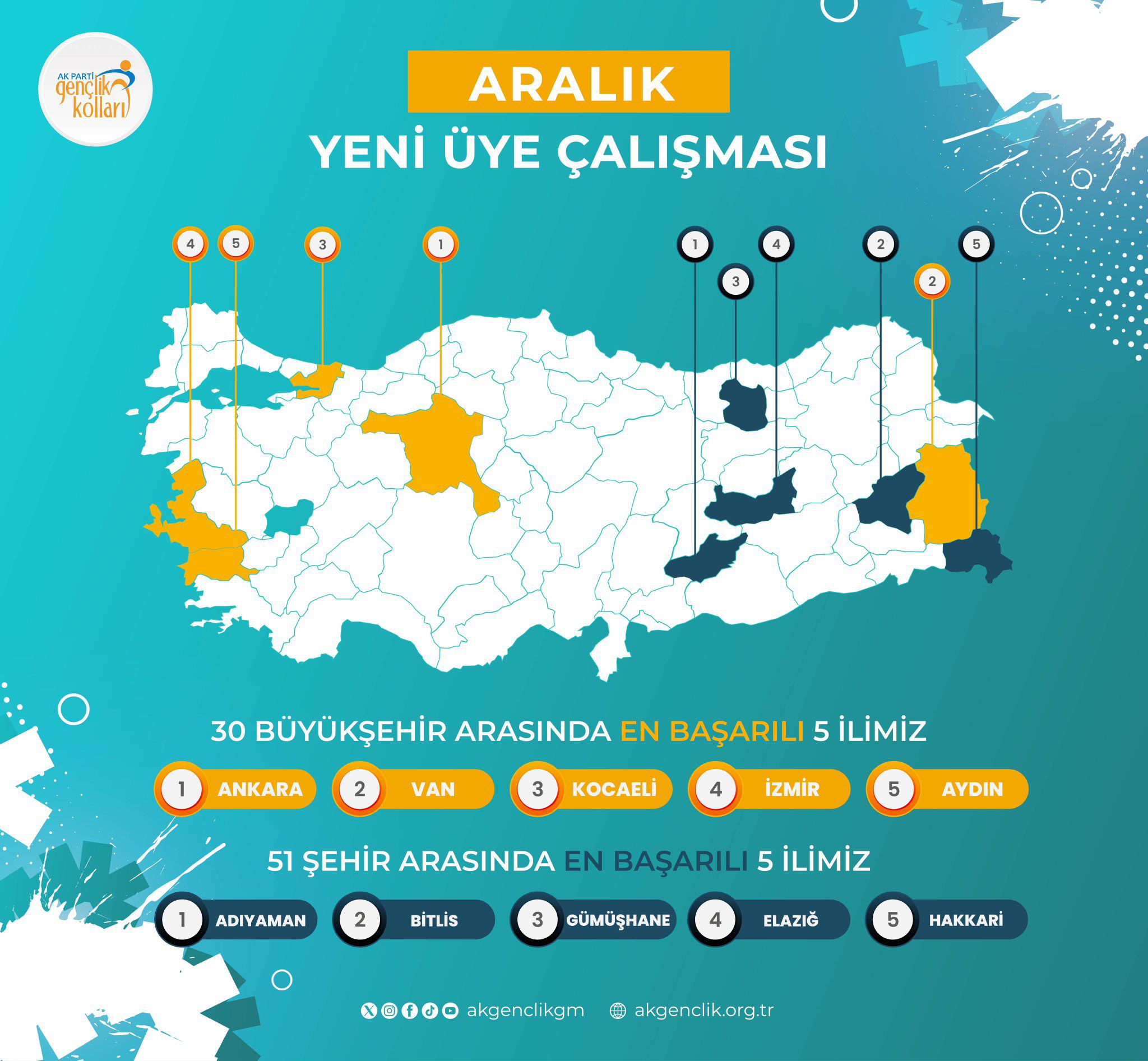 AK Parti Aydın Gençlik Kolları’ndan Büyük Başarı İlk 5’e Girdi