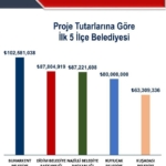 Didim Belediyesi, Aydın genelinde en fazla yatırım yapan ikinci ilçe belediyesi oldu