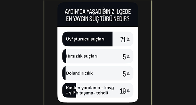 Aydın’da yapılan anketler uyuşturucuya işaret etti