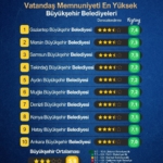 Aydın Büyükşehir Belediyesi memnuniyet listesinde ilk 5’te yer aldı