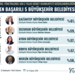 Başkan Çerçioğlu, en başarılı Büyükşehir Belediye Başkanları arasında