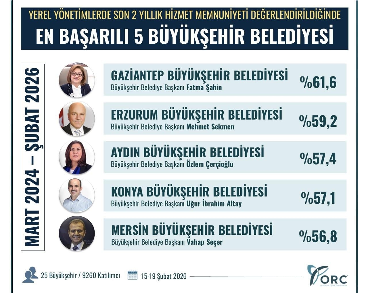 baskan cercioglu en basarili buyuksehir belediye baskanlari arasinda 91b32eaad61c