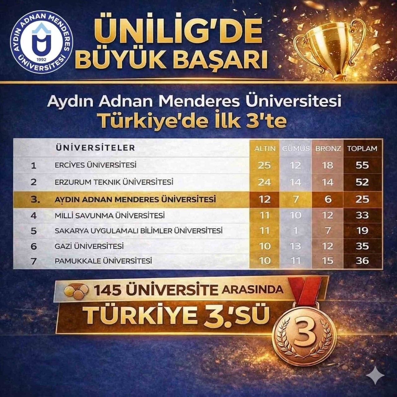 ADÜ Türkiye’de ilk üçte 1 adu turkiyede ilk ucte 78325c0ebc99