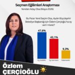 aydinda vatandaslarin tercihi baskan cercioglundan yana a33efad7e1e5
