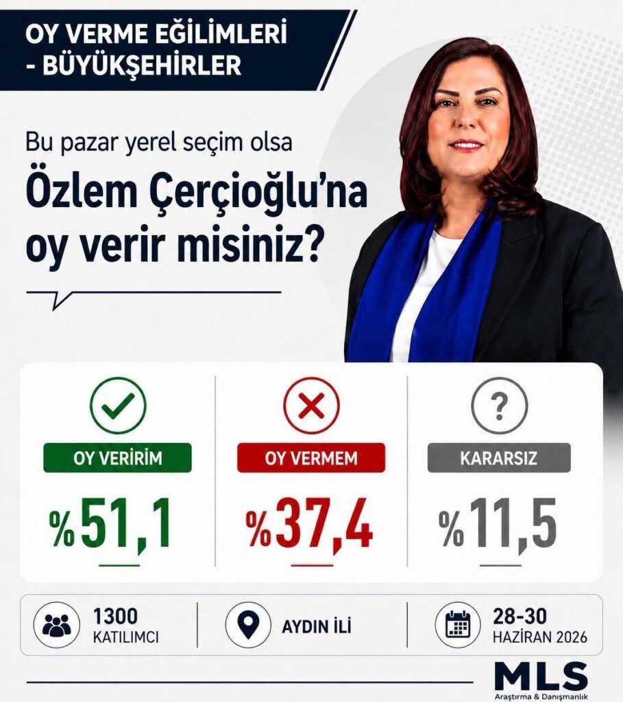Aydın'da her iki kişiden biri "Başkan Çerçioğlu’na oy veririm" dedi 2 baskan cerciogluna oy veririm diyenlerin yuzdesi 511 oldu b0f59f3754ba