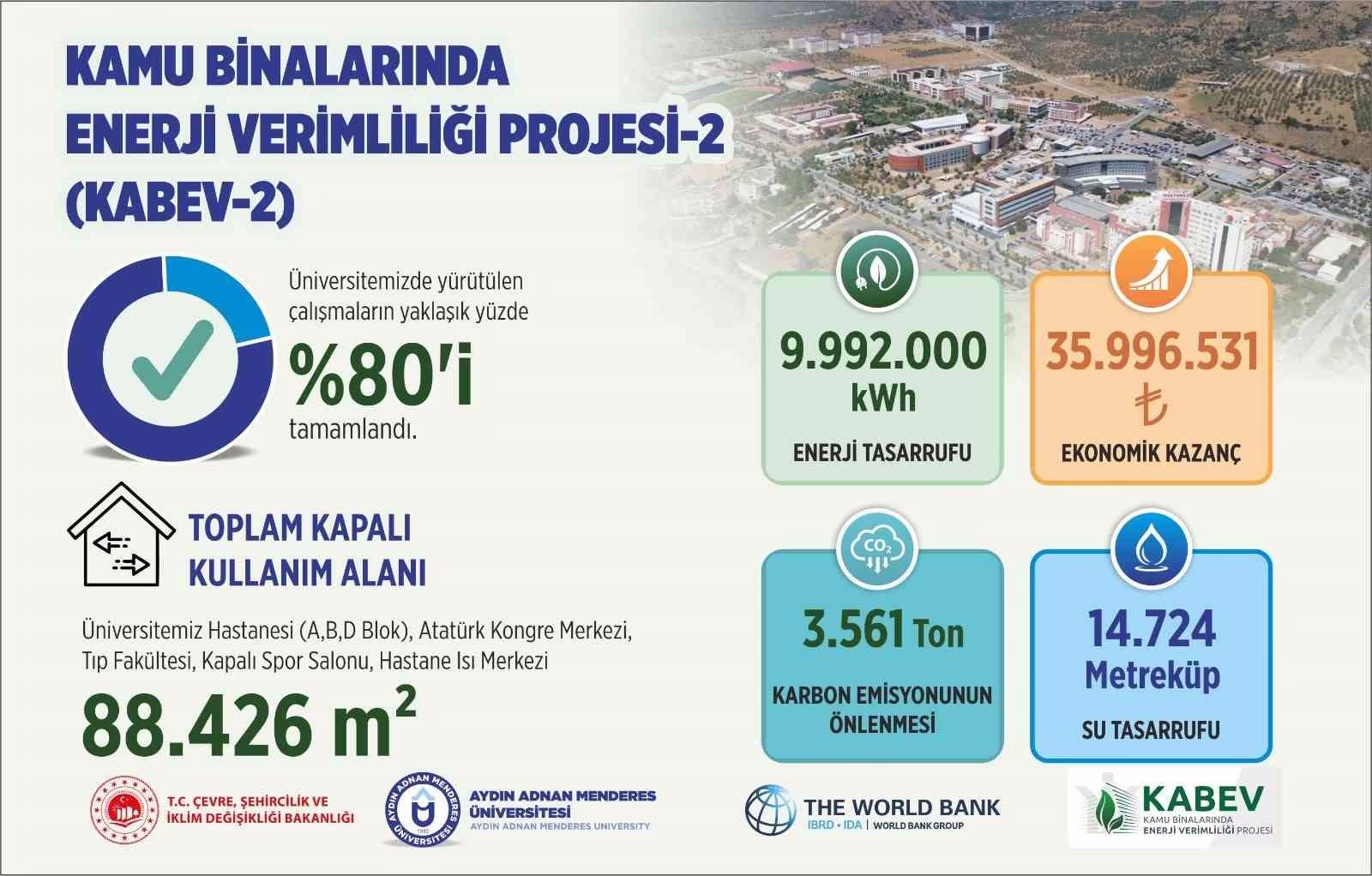 ADÜ’de enerji verimliliği projesinde çalışmaların yüzde 80’i tamamlandı