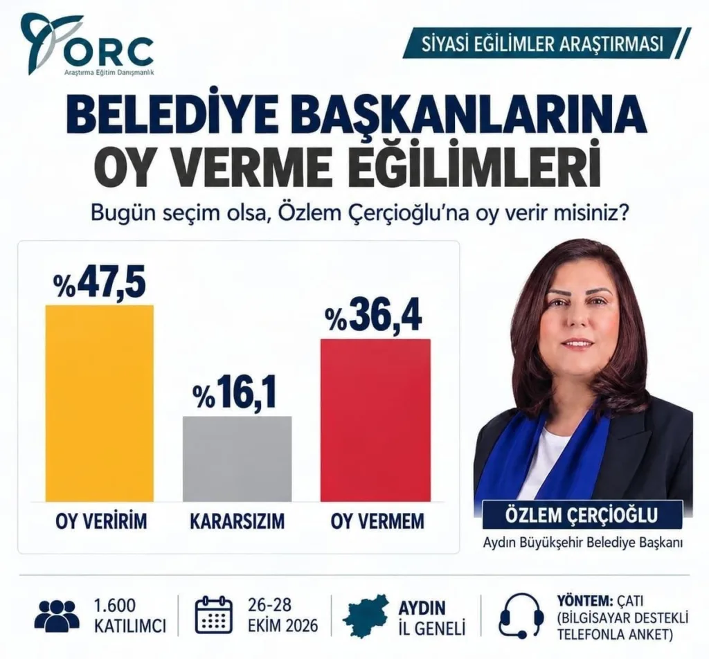 baskan cerciogluna yuzde 475lik destek 43e11f883e6c